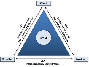 OLA Diagram