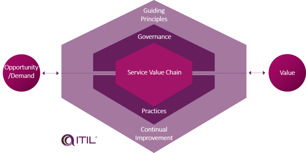 White Paper: Achieving Value with ITIL® 4