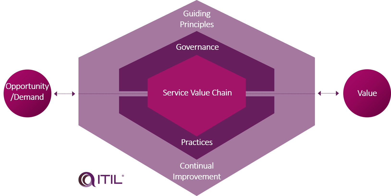 Service chain. ITIL v4 схема. ITIL 4.0. ITIL 4 Foundation. Модули ITIL.