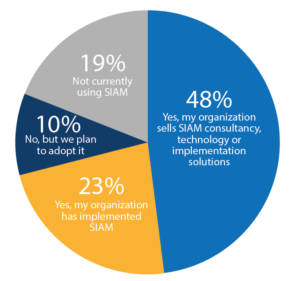 2025 Global SIAM Survey - Adoption
