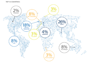 2025 Global SIAM Survey - Country Mix