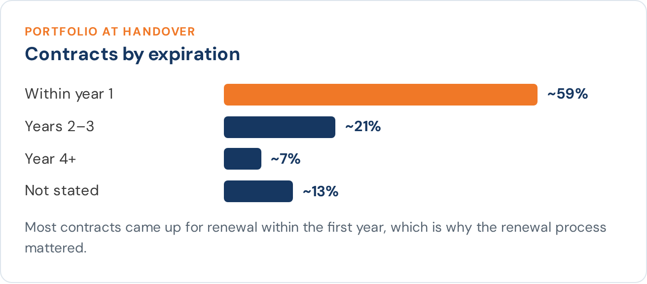 Chart of the contract portfolio by expiration date, as a share of dated contract records