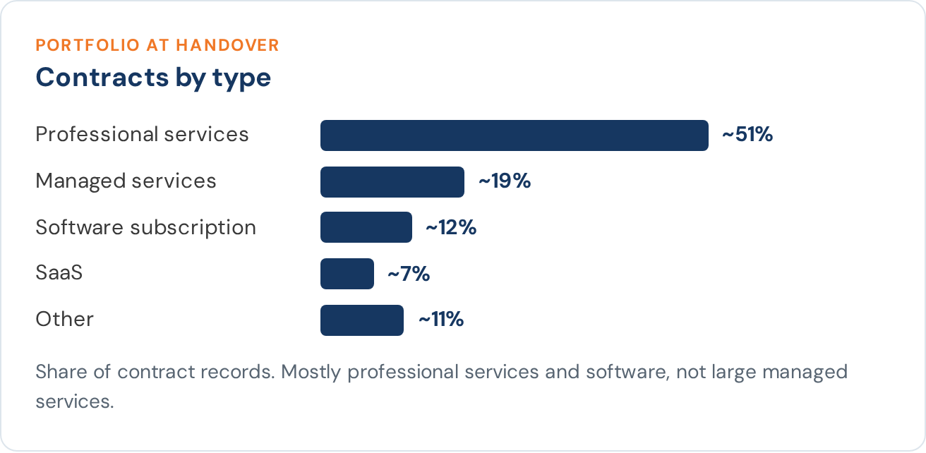Chart of the contract portfolio by contract type, as a share of contract records