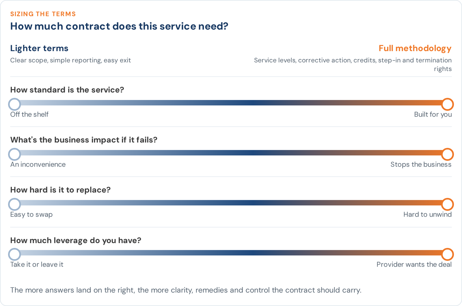 Scale showing four questions for sizing contract terms, from lighter terms to the full methodology