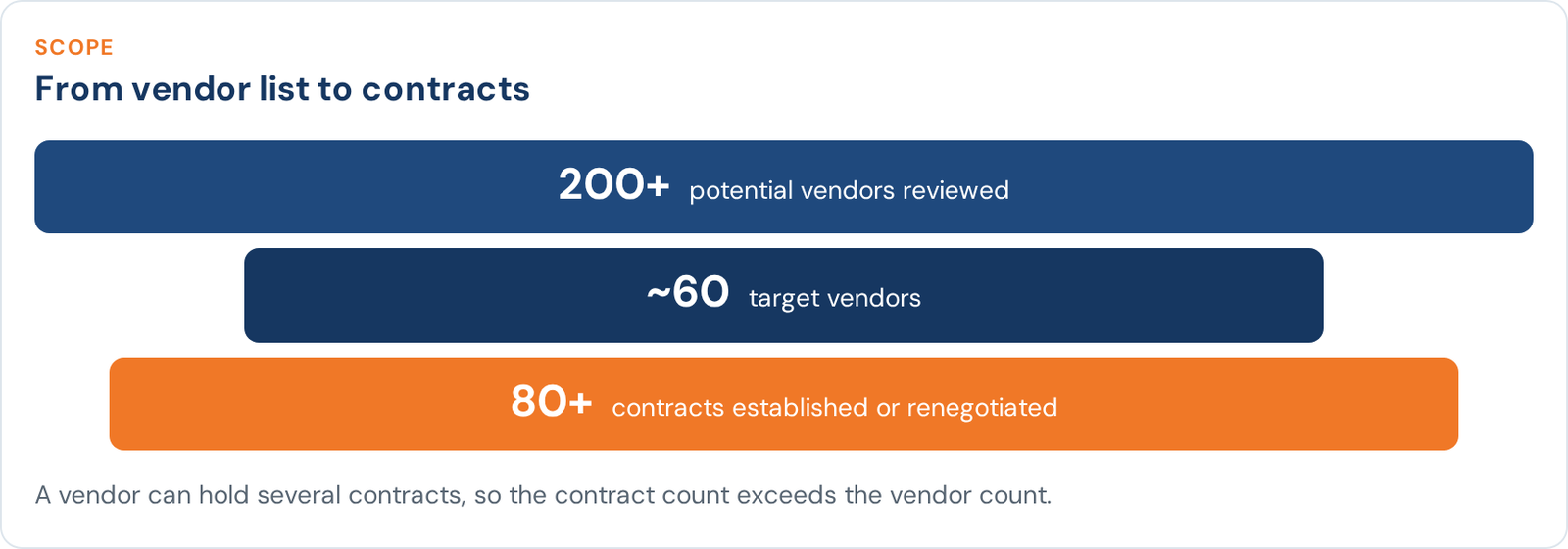 Funnel chart: 200+ potential vendors reviewed, about 60 target vendors, 80+ contracts established or renegotiated